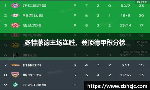 多特蒙德主场连胜，登顶德甲积分榜