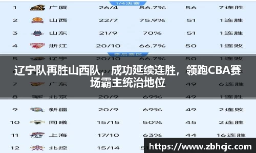 辽宁队再胜山西队，成功延续连胜，领跑CBA赛场霸主统治地位